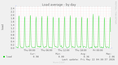 Load average