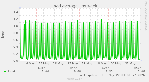 Load average
