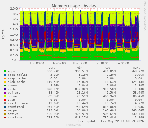 Memory usage