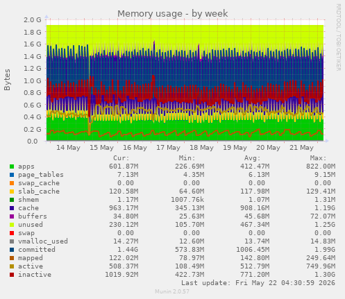 Memory usage