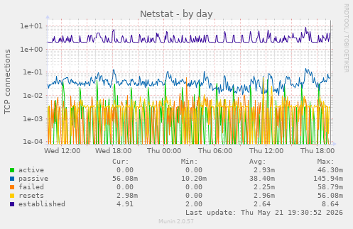 Netstat