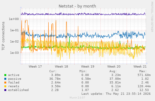 Netstat