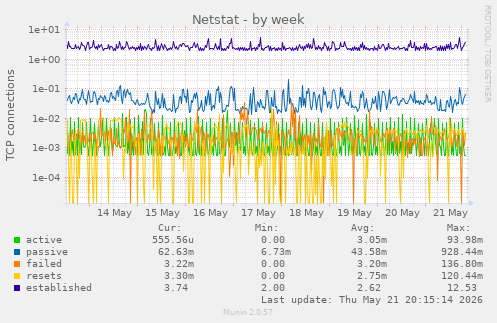 Netstat