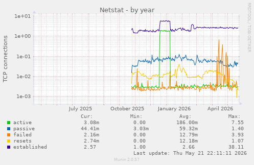 Netstat
