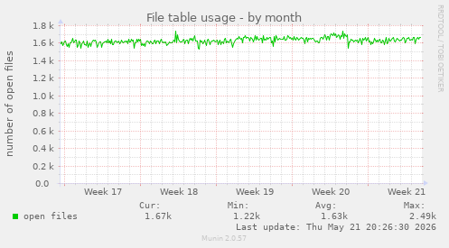 File table usage
