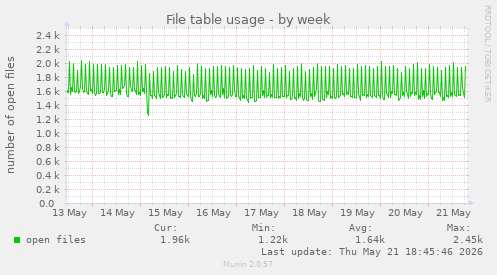 File table usage