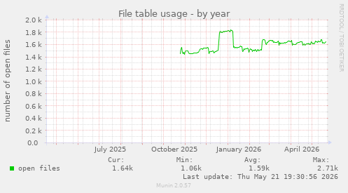 File table usage