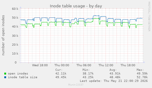 daily graph