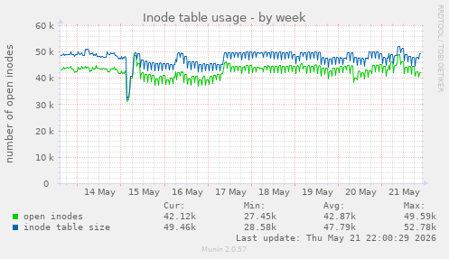 weekly graph