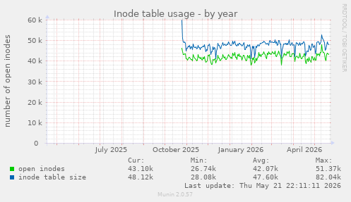 Inode table usage