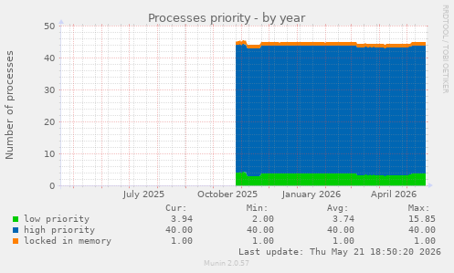 Processes priority