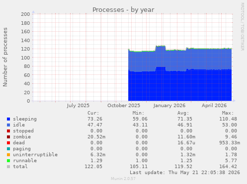 Processes