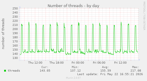 Number of threads