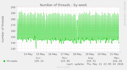 Number of threads