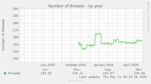 Number of threads