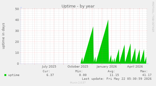 yearly graph