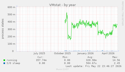 VMstat