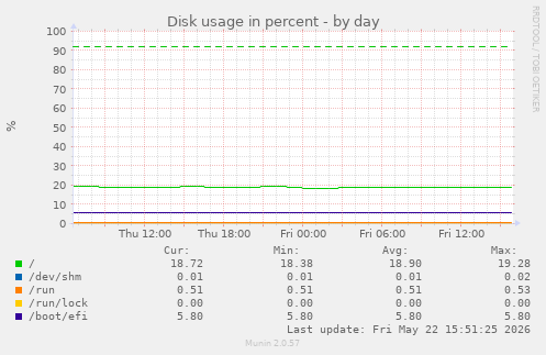 Disk usage in percent