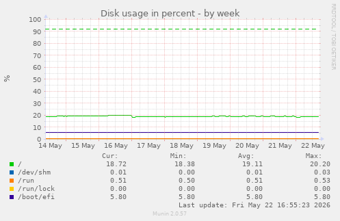 Disk usage in percent