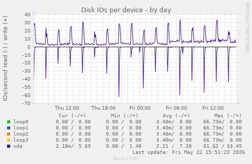Disk IOs per device