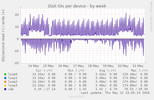 Disk IOs per device