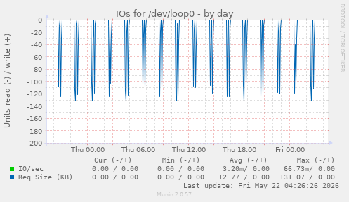 IOs for /dev/loop0