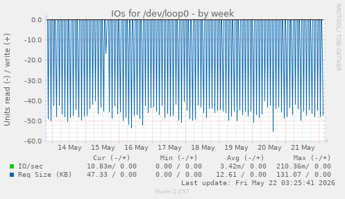 IOs for /dev/loop0