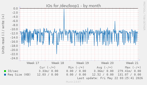 monthly graph