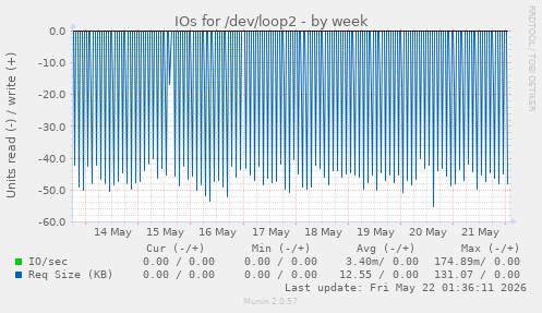 IOs for /dev/loop2