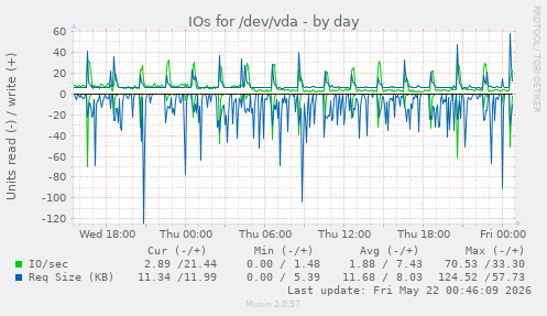IOs for /dev/vda