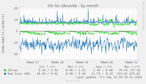 monthly graph
