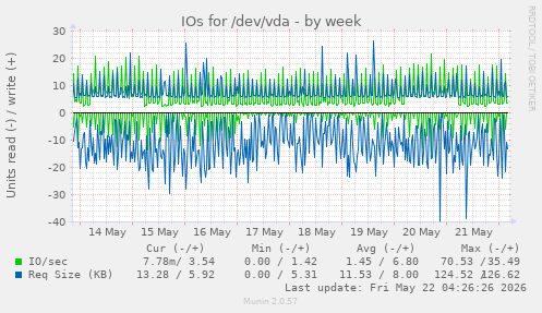 IOs for /dev/vda