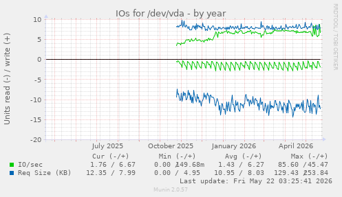 yearly graph