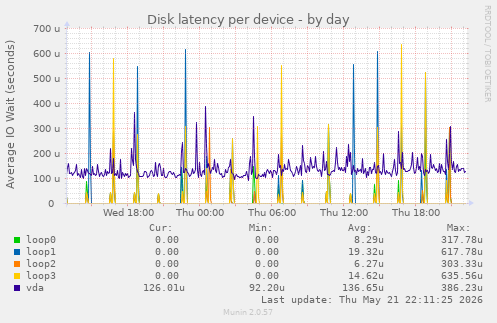 Disk latency per device