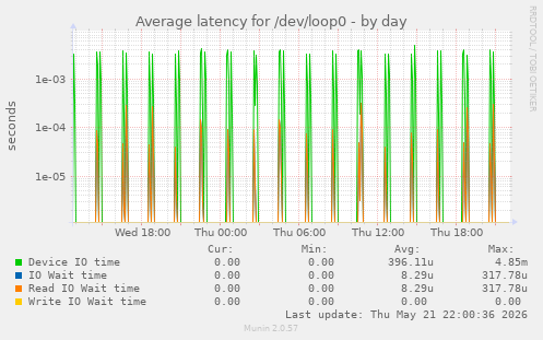 Average latency for /dev/loop0