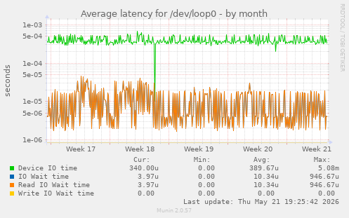 Average latency for /dev/loop0