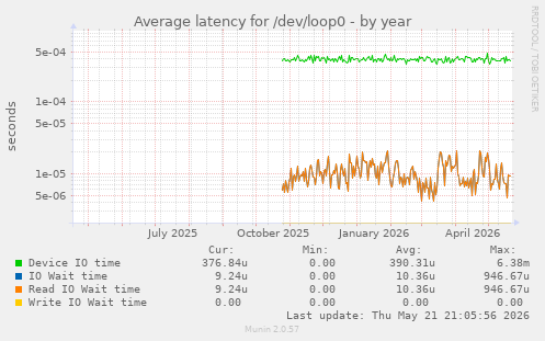 Average latency for /dev/loop0