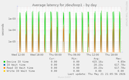 Average latency for /dev/loop1