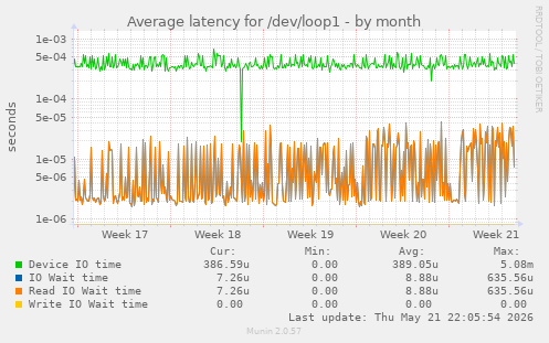 Average latency for /dev/loop1