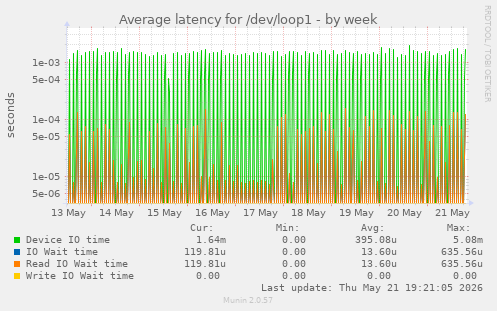 Average latency for /dev/loop1