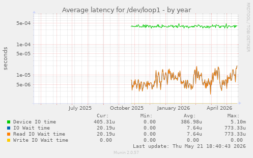 Average latency for /dev/loop1