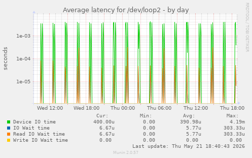Average latency for /dev/loop2