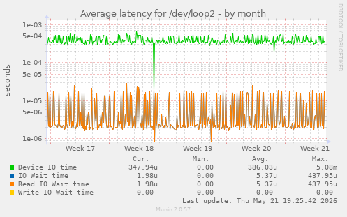 Average latency for /dev/loop2