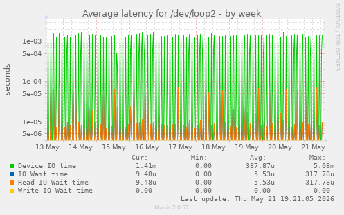 Average latency for /dev/loop2