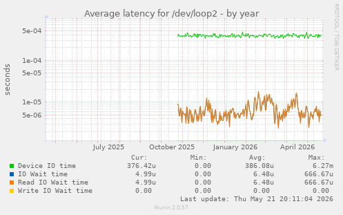 Average latency for /dev/loop2