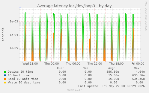 Average latency for /dev/loop3
