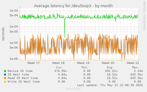 Average latency for /dev/loop3