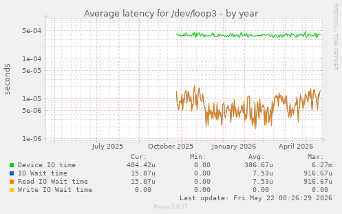 Average latency for /dev/loop3