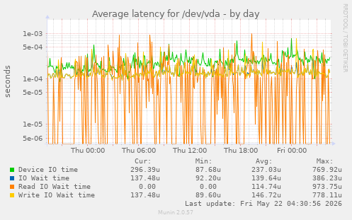 Average latency for /dev/vda