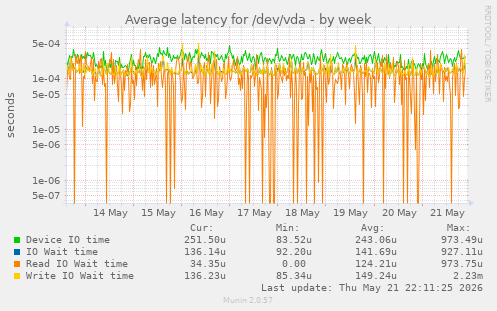 Average latency for /dev/vda